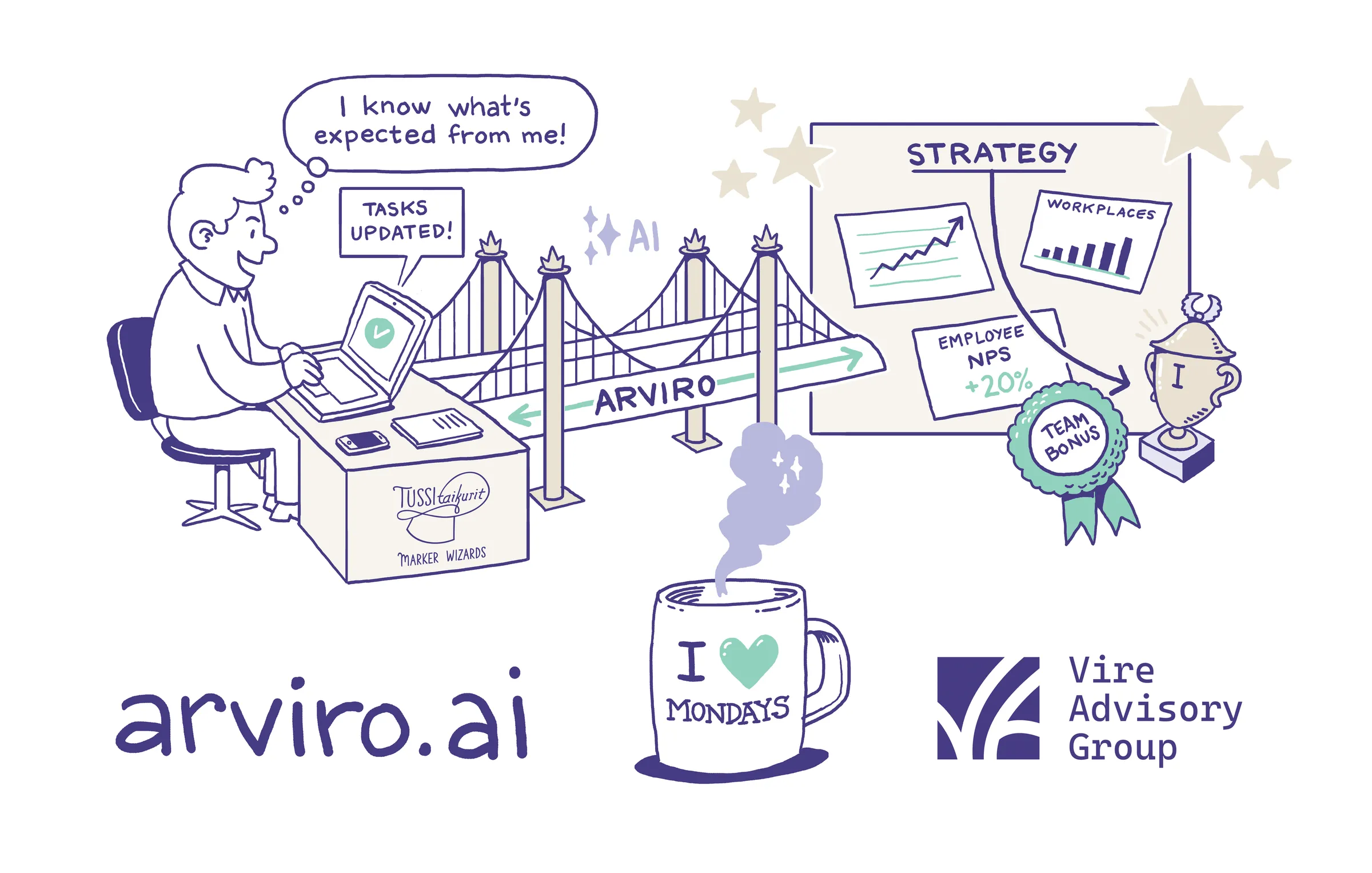 Illustration: an employee who knows what is expected of them, the Arviro bridge between everyday work and strategy, and an I ♥ Mondays mug.